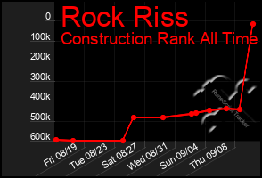 Total Graph of Rock Riss