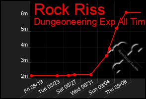 Total Graph of Rock Riss