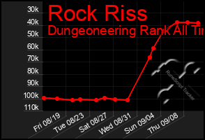 Total Graph of Rock Riss