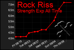 Total Graph of Rock Riss