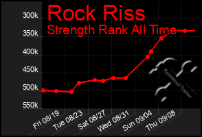 Total Graph of Rock Riss