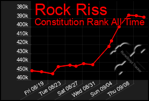 Total Graph of Rock Riss