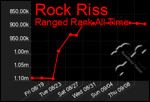 Total Graph of Rock Riss