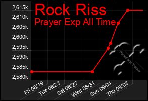 Total Graph of Rock Riss