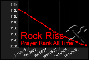 Total Graph of Rock Riss