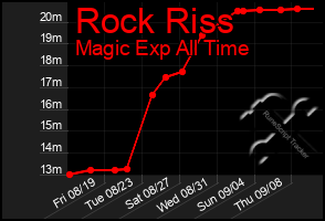 Total Graph of Rock Riss