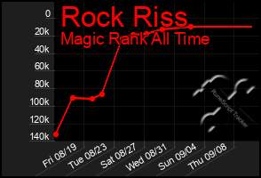 Total Graph of Rock Riss