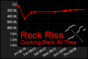 Total Graph of Rock Riss