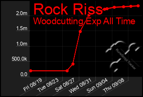 Total Graph of Rock Riss