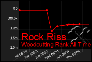 Total Graph of Rock Riss