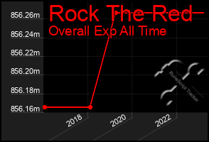 Total Graph of Rock The Red