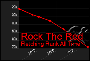 Total Graph of Rock The Red