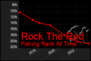 Total Graph of Rock The Red