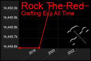 Total Graph of Rock The Red