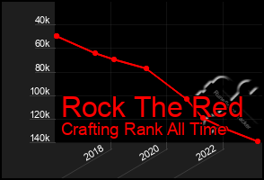 Total Graph of Rock The Red