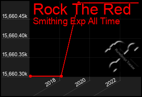 Total Graph of Rock The Red