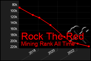 Total Graph of Rock The Red