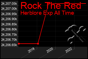 Total Graph of Rock The Red