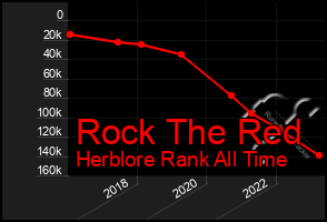 Total Graph of Rock The Red