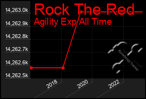 Total Graph of Rock The Red