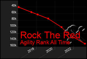 Total Graph of Rock The Red