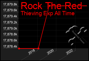 Total Graph of Rock The Red