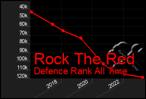 Total Graph of Rock The Red