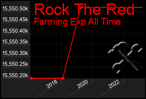 Total Graph of Rock The Red