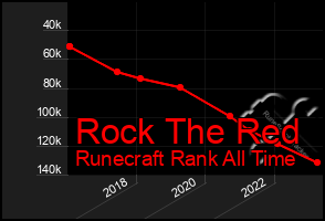 Total Graph of Rock The Red