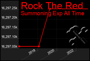 Total Graph of Rock The Red