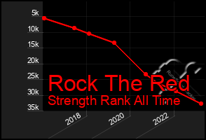 Total Graph of Rock The Red