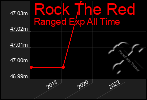 Total Graph of Rock The Red