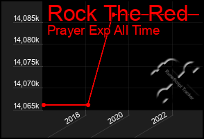 Total Graph of Rock The Red