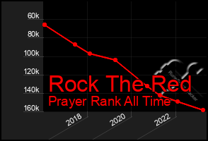 Total Graph of Rock The Red