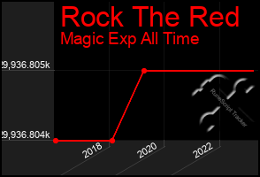 Total Graph of Rock The Red