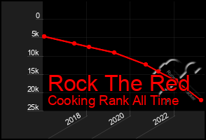 Total Graph of Rock The Red