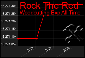 Total Graph of Rock The Red