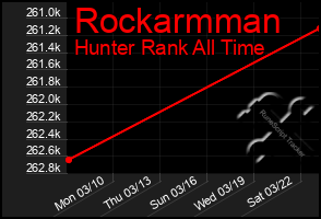 Total Graph of Rockarmman