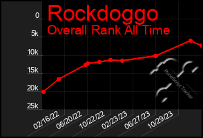 Total Graph of Rockdoggo