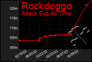 Total Graph of Rockdoggo