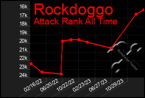 Total Graph of Rockdoggo