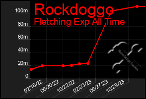 Total Graph of Rockdoggo