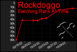 Total Graph of Rockdoggo