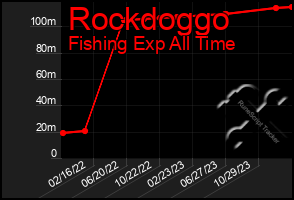 Total Graph of Rockdoggo