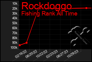 Total Graph of Rockdoggo