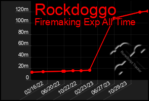 Total Graph of Rockdoggo