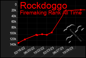 Total Graph of Rockdoggo