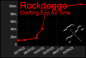 Total Graph of Rockdoggo