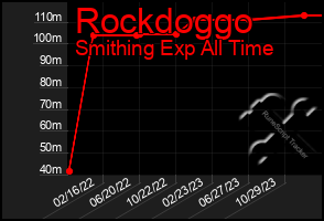 Total Graph of Rockdoggo