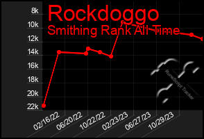 Total Graph of Rockdoggo